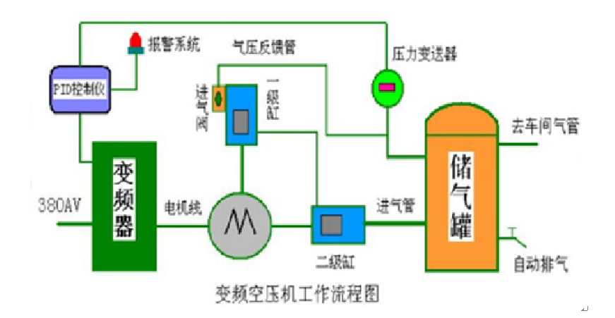 新技术空压机节能技术